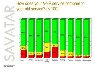 How does your VoIP service compare to your old service? (< 100) 