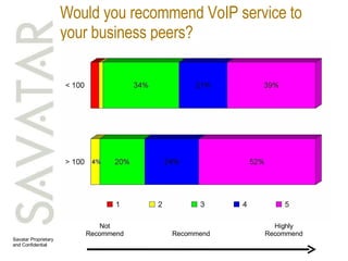 Would you recommend VoIP service to your business peers? Not Recommend Recommend Highly Recommend 