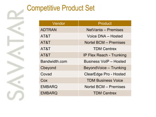 Competitive Product Set Vendor Product ADTRAN NetVanta – Premises AT&T Voice DNA – Hosted AT&T Nortel BCM – Premises AT&T TDM Centrex AT&T IP Flex Reach - Trunking Bandwidth.com Business VoIP – Hosted Cbeyond BeyondVoice – Trunking Covad ClearEdge Pro - Hosted Cox TDM Business Voice EMBARQ Nortel BCM – Premises EMBARQ TDM Centrex 