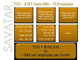 TCO – AT&T Voice DNA – 75 Employees TCO = $152,316 or ~ $45 per employee per month What does the customer need to pay up front?  Phones - $11,804 H/W - $13,591 Install - $6,762 Total - $32,157 What does the customer pay each month for voice and data? 2 T-1s - $854 Service - $2,434 Auto Att - $50 Total - $3,338 X 36 m =$120,159 What does the customer pay each year? None 
