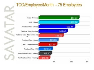 TCO/Employee/Month – 75 Employees 