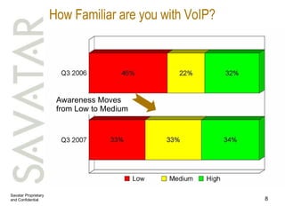 How Familiar are you with VoIP? Awareness Moves from Low to Medium 