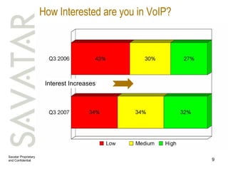 How Interested are you in VoIP? Interest Increases 