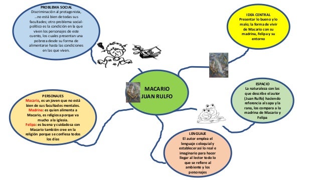 Que Es El Ambiente Social De Un Cuento Macario mapa mental