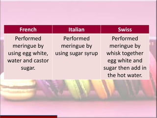 French             Italian              Swiss
   Performed          Performed            Performed
  meringue by        meringue by          meringue by
using egg white,   using sugar syrup    whisk together
water and castor                         egg white and
     sugar.                            sugar then add in
                                         the hot water.
 