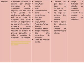 AltaVista El buscador AltaVista se
esfuerza por ofrecer
información a la
comunidad mundial,
según su sitio web. Este
motor guarda las
palabras de cada página
web en un índice de
búsqueda para poder
realizar un seguimiento
de toda la información, y
entregarla como
resultados de búsqueda.
AltaVista fue también la
primera compañía en
incluir la capacidad de
búsqueda multilingüe.
http://www.ehowenespanol.com/list
a-10-mejores-motores-busqueda-
lista_463959/
• Imágenes
• MP3/Audio
• noticia
• vídeo
• Traducir enlaces
• barra de
herramientas
• directorio
• compras
• Viajes, Yahoo
• Farechase, Yahoo
• Páginas
Amarillas, Yahoo
• People Finder etc.
• Sólo Web
herramienta de
búsqueda.
• Filtro de AltaVista
familia.
• Contiene una
gran base de
datos de
documentos
web, pero ello
no exige que
acotemos bien
nuestras
entradas.
• Tiene la opción
de búsqueda
avanza, y
siempre nos
permite elegir el
idioma.
• Google lo
desbanco con
métodos de
indexado
novedosos
haciendo de su
buscador el
buscador por
excelencia.
 