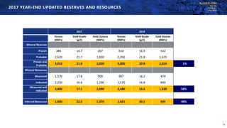 KLGOLD.COM
TSX:KL
NYSE:KL
ASX:KLA
2017 YEAR-END UPDATED RESERVES AND RESOURCES
2017 2016
Tonnes
(000’s)
Gold Grade
(g/t)
Gold Ounces
(000’s)
Tonnes
(000’s)
Gold Grade
(g/t)
Gold Ounces
(000’s)
Mineral Reserves
Proven 386 16.7 207 610 16.9 332
Probable 2,620 21.7 1,830 2,390 21.8 1,670
Proven and
Probable
3,010 21.0 2,030 3,000 20.8 2,010 +1%
Mineral Resources
Measured 1,570 17.8 900 907 16.2 474
Indicated 2,230 16.6 1,190 1,570 16.8 849
Measured and
Indicated
3,800 17.1 2,090 2,480 16.6 1,320 58%
Inferred Resources 1,920 22.2 1,370 1,421 20.2 924 48%
11
 