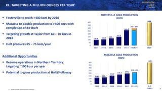 KLGOLD.COM
TSX:KL
NYSE:KL
ASX:KLA
KL: TARGETING A MILLION OUNCES PER YEAR1
1) Includes examples of forward-looking statements 6
 Fosterville to reach >400 kozs by 2020
 Macassa to double production to >400 kozs with
completion of #4 Shaft
 Targeting growth at Taylor from 60 – 70 kozs in
2018
 Holt produces 65 – 75 kozs/year
Additional Opportunities
 Resume operations in Northern Territory:
targeting ~100 kozs per year
 Potential to grow production at Holt/Holloway
98.4 105.3 123.1
151.2
263.8
260 - 300
>400
0
50
100
150
200
250
300
350
400
2013 2014 2015 2016 2017 2018(F) 2020
FOSTERVILLE GOLD PRODUCTION
(KOZS)
118.0 122.3
155.2
175.2
194.2
215 - 225
>400
0
50
100
150
200
250
300
350
400
2013 2014 2015 2016 2017 2018(F) 5-7
YEARS
MACASSA GOLD PRODUCTION
(KOZS)
 