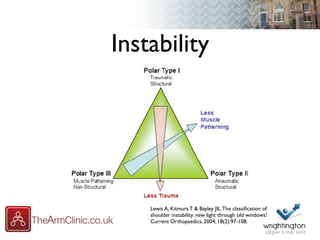 Instability
Lewis A, Kitmura T & Bayley JIL.The classiﬁcation of
shoulder instability: new light through old windows!
Current Orthopaedics, 2004; 18(2):97-108.
 