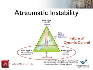 Atraumatic Instability
Lewis A, Kitmura T & Bayley JIL.The classiﬁcation of
shoulder instability: new light through old windows!
Current Orthopaedics, 2004; 18(2):97-108.
Failure of
Dynamic Control
 