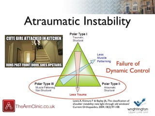 Atraumatic Instability
Lewis A, Kitmura T & Bayley JIL.The classiﬁcation of
shoulder instability: new light through old windows!
Current Orthopaedics, 2004; 18(2):97-108.
Failure of
Dynamic Control
 