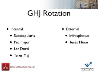 GHJ Rotation
• Internal
• Subscapularis
• Pec major
• Lat Dorsi
• Teres Maj
• External
• Infraspinatus
• Teres Minor
 