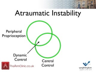 Atraumatic Instability
Peripheral
Proprioception
Central
Control
Dynamic
Control
 