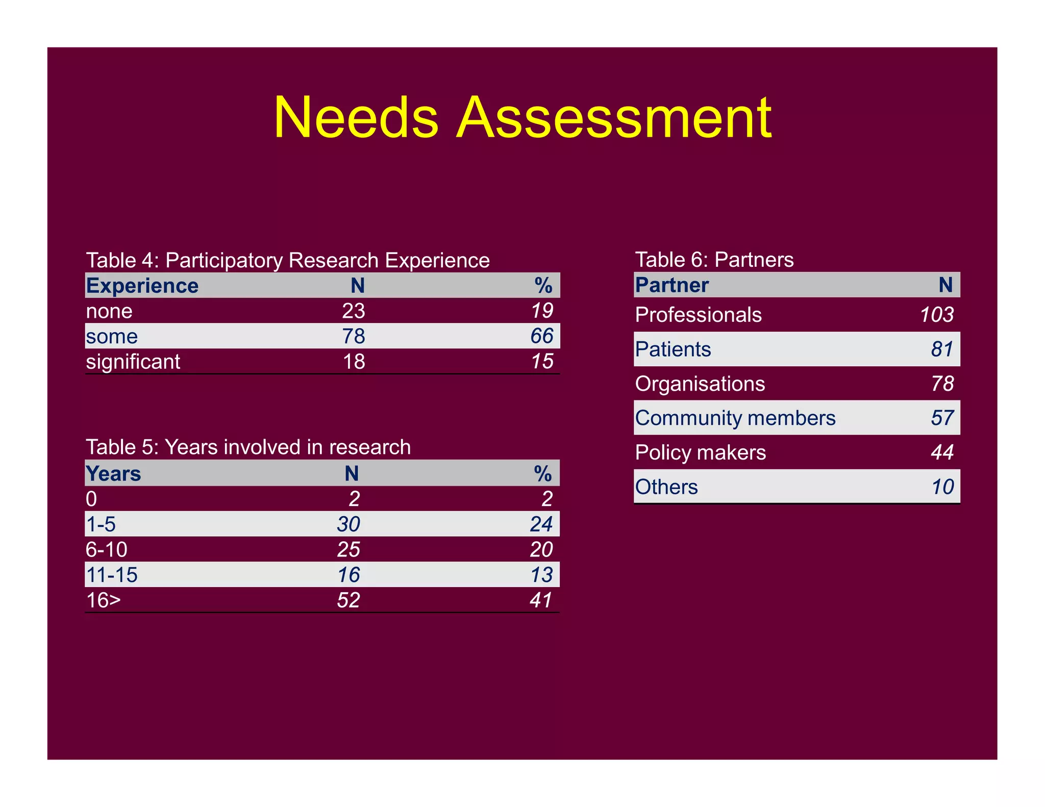 Needs Assessment
Table 4: Participatory Research Experience
Experience N %
none 23 19
some 78 66
significant 18 15
Table 5: Years involved in research
Years N %
0 2 2
1-5 30 24
6-10 25 20
11-15 16 13
16> 52 41
Table 6: Partners
Partner N
Professionals 103
Patients 81
Organisations 78
Community members 57
Policy makers 44
Others 10
 