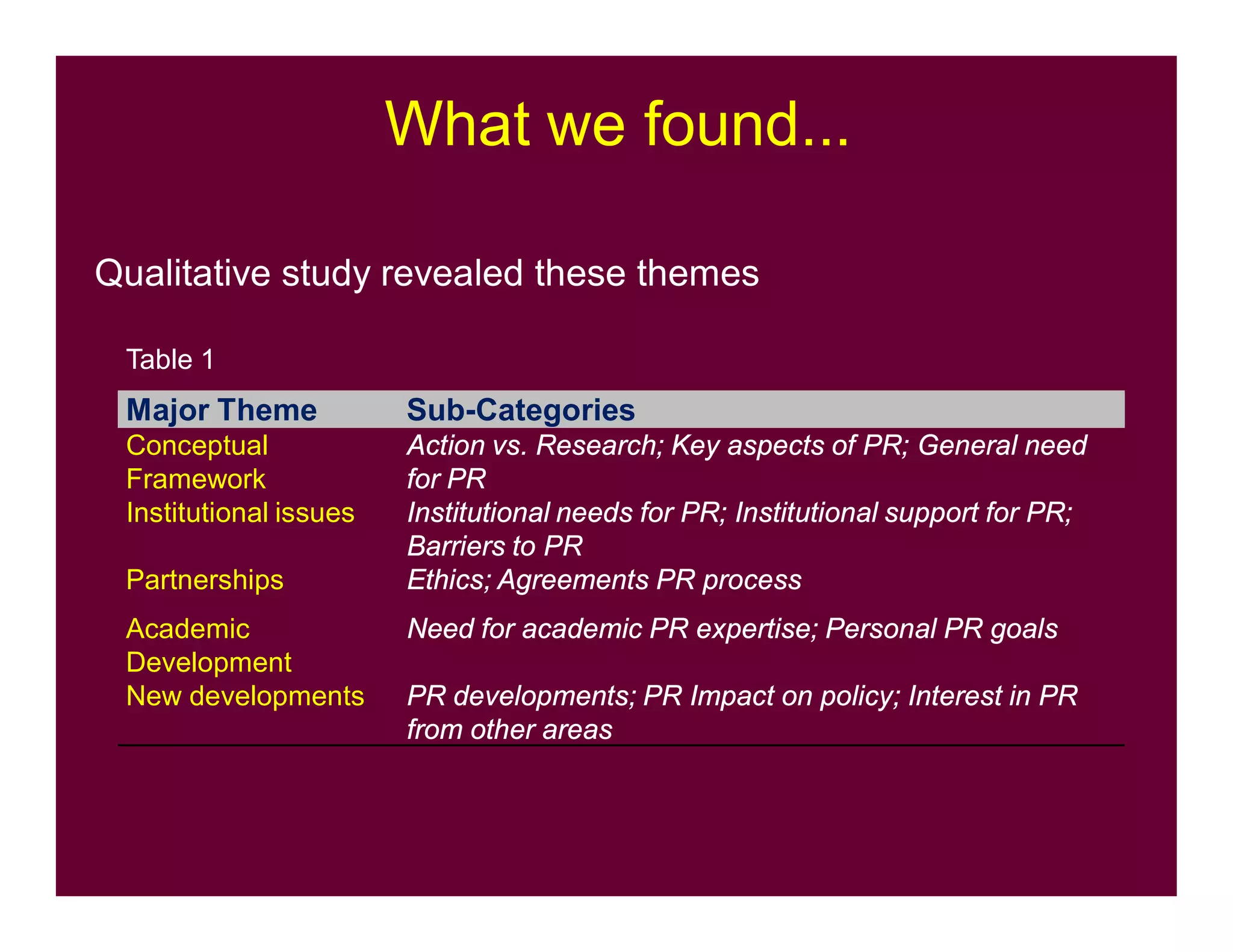 What we found...
Qualitative study revealed these themes
Table 1
Major Theme Sub-Categories
Conceptual
Framework
Action vs. Research; Key aspects of PR; General need
for PR
Institutional issues Institutional needs for PR; Institutional support for PR;
Barriers to PR
Partnerships Ethics; Agreements PR process
Academic
Development
Need for academic PR expertise; Personal PR goals
New developments PR developments; PR Impact on policy; Interest in PR
from other areas
 