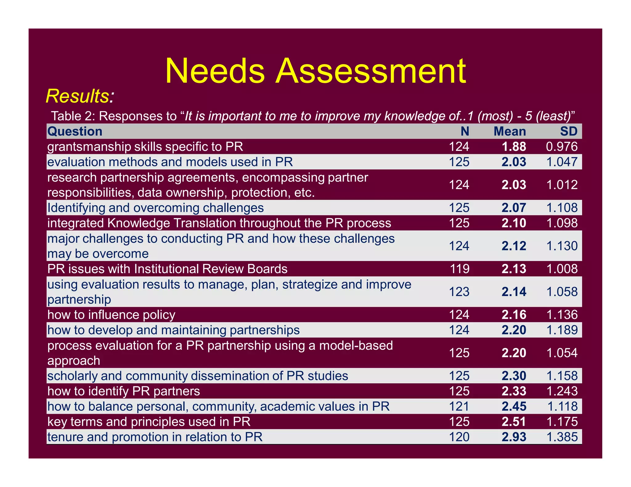 Needs Assessment
Results:
Table 2: Responses to “It is important to me to improve my knowledge of..1 (most) - 5 (least)”
Question N Mean SD
grantsmanship skills specific to PR 124 1.88 0.976
evaluation methods and models used in PR 125 2.03 1.047
research partnership agreements, encompassing partner
responsibilities, data ownership, protection, etc.
124 2.03 1.012
Identifying and overcoming challenges 125 2.07 1.108
integrated Knowledge Translation throughout the PR process 125 2.10 1.098
major challenges to conducting PR and how these challenges
may be overcome
124 2.12 1.130
PR issues with Institutional Review Boards 119 2.13 1.008
using evaluation results to manage, plan, strategize and improve
partnership
123 2.14 1.058
how to influence policy 124 2.16 1.136
how to develop and maintaining partnerships 124 2.20 1.189
process evaluation for a PR partnership using a model-based
approach
125 2.20 1.054
scholarly and community dissemination of PR studies 125 2.30 1.158
how to identify PR partners 125 2.33 1.243
how to balance personal, community, academic values in PR 121 2.45 1.118
key terms and principles used in PR 125 2.51 1.175
tenure and promotion in relation to PR 120 2.93 1.385
 