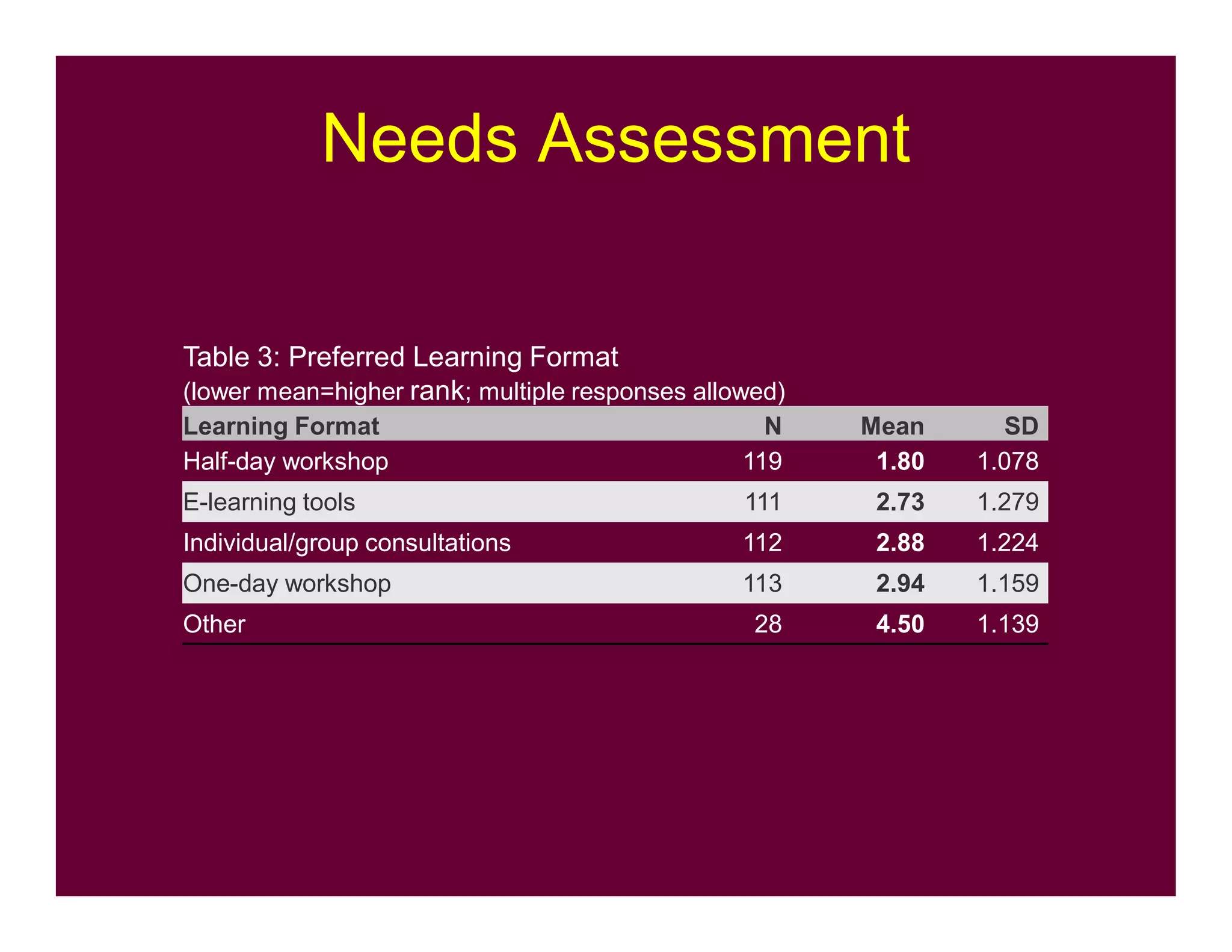 Needs Assessment
Table 3: Preferred Learning Format
(lower mean=higher rank; multiple responses allowed)
Learning Format N Mean SD
Half-day workshop 119 1.80 1.078
E-learning tools 111 2.73 1.279
Individual/group consultations 112 2.88 1.224
One-day workshop 113 2.94 1.159
Other 28 4.50 1.139
 
