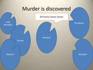 Murder is discovered DonalbainLady Macbeth Oh horror, horror, horrorMacduffLennoxMacbeth Malcolm 