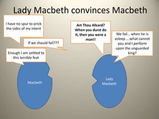Lady Macbeth convinces MacbethI have no spur to prick the sides of my intentArt Thou Afeard? When you durst do it, then you were a man!!We fail… when he is asleep ….what cannot you and I perform upon the unguarded king?If we should fail???Enough I am settled to this terrible feat Lady Macbeth Macbeth 