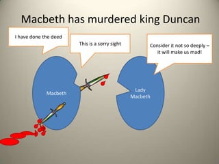 Macbeth has murdered king Duncan I have done the deedThis is a sorry sight Consider it not so deeply – it will make us mad!Macbeth  Lady Macbeth  