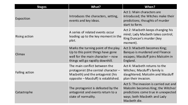 Which Act Of Macbeth Contains The Falling Action? Shakespeare: Macbeth