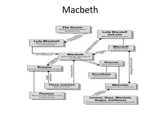 Macbeth
 