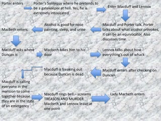 Porter enters       Porter’s Soliloquy where he pretends to
                    be a gatekeeper at hell. Yes, he is          Enter Macduff and Lennox
                    extremely intoxicated

                          Alcohol is good for nose            Macduff and Porter talk. Porter
Macbeth enters            painting, sleep, and urine          talks about what alcohol provokes,
                                                              it can be an equivocator. Also
                                                              discusses time.

Macduff asks where        Macbeth takes him to his            Lennox talks about how
Duncan is                 door                                everything’s out of whack


                          Macduff is freaking out             Macduff enters after checking on
                          because Duncan is dead              Duncan
Macduff is calling
everyone in the
mansion to come
                          Macduff rings bell – screams            Lady Macbeth enters
together because
                          TREASON AND MURDER.
they are in the state
                          Macbeth and Lennox leave at
of an emergency
                          one point
 