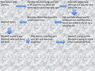 Ross enters with         Old man has lived long, and said          Ross talks about how
old man,                 in 70 years this has been the             although it is day, the dark
                         worst day his eyes have laid upon         stifles the sun



                         Ross talks about how Duncan’s       Old man talks about how its
                         horses went crazy                   unnatural and mentions how A
Macduff enters                                               falcon was killed in the air by a
                                                             mousing owl



Macduff asserts it was      They discuss how Duncan's              Macduff is to go to Fife.
Macbeth who hath done       sons left and now look                 Macbeth is going to Scone
thy deed                    suspicious                             to be crowned the King
 