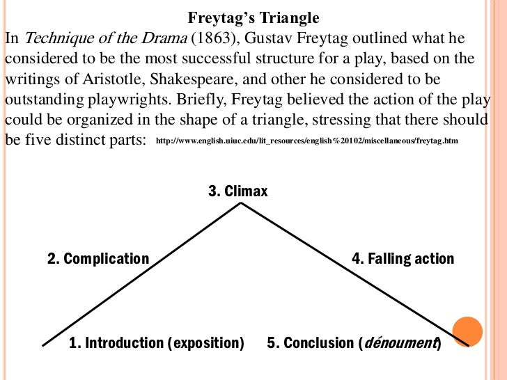 Which Act Of Macbeth Contains The Falling Action? Macbeth ( analysis of acts )