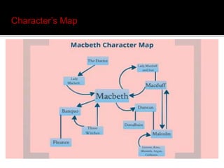 Character’s Map
 