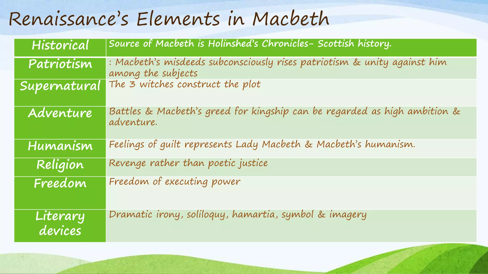 Renaissance’s Elements in Macbeth
Historical Source of Macbeth is Holinshed’s Chronicles- Scottish history.
Patriotism : Macbeth’s misdeeds subconsciously rises patriotism & unity against him
among the subjects
Supernatural The 3 witches construct the plot
Adventure Battles & Macbeth’s greed for kingship can be regarded as high ambition &
adventure.
Humanism Feelings of guilt represents Lady Macbeth & Macbeth’s humanism.
Religion Revenge rather than poetic justice
Freedom Freedom of executing power
Literary
devices
Dramatic irony, soliloquy, hamartia, symbol & imagery
 