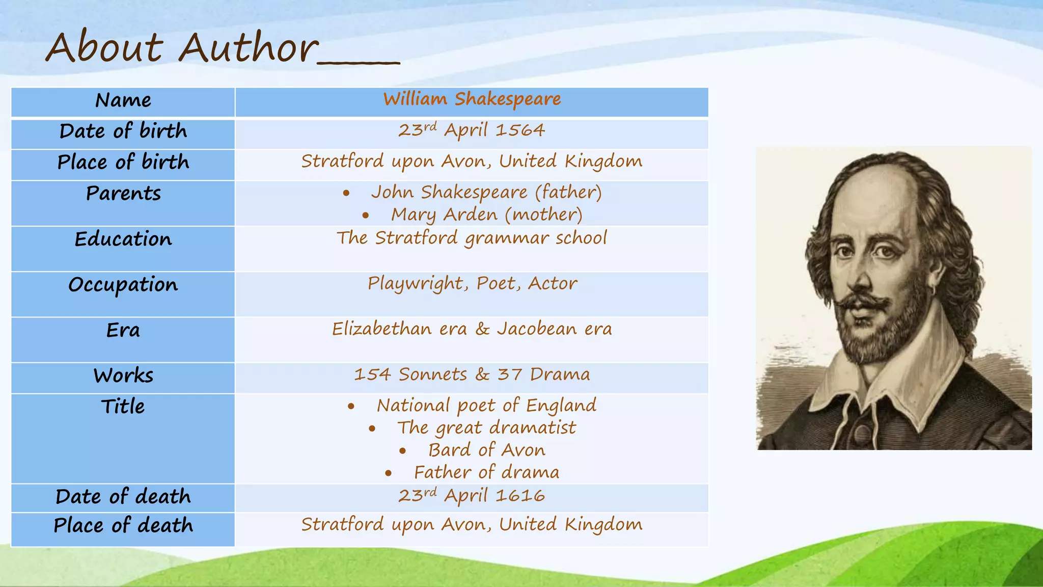 About Author_____
Name William Shakespeare
Date of birth 23rd April 1564
Place of birth Stratford upon Avon, United Kingdom
Parents  John Shakespeare (father)
 Mary Arden (mother)
Education The Stratford grammar school
Occupation Playwright, Poet, Actor
Era Elizabethan era & Jacobean era
Works 154 Sonnets & 37 Drama
Title  National poet of England
 The great dramatist
 Bard of Avon
 Father of drama
Date of death 23rd April 1616
Place of death Stratford upon Avon, United Kingdom
 