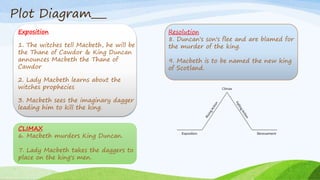 Plot Structure Macbeth Macbeth Presented by Kamrul Hasan Bappy | PPTX