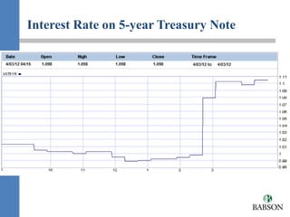 Interest Rate on 5-year Treasury Note
 