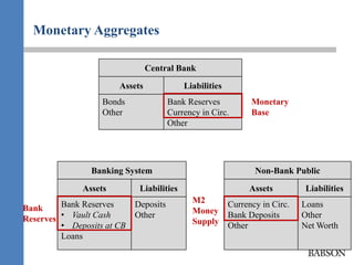 Monetary Aggregates

                                Central Bank

                       Assets              Liabilities
                   Bonds               Bank Reserves           Monetary
                   Other               Currency in Circ.       Base
                                       Other




                Banking System                                  Non-Bank Public

              Assets         Liabilities                      Assets         Liabilities
         Bank Reserves      Deposits         M2          Currency in Circ.   Loans
Bank                                         Money
Reserves • Vault Cash       Other
                                             Supply
                                                         Bank Deposits       Other
         • Deposits at CB                                Other               Net Worth
         Loans
 