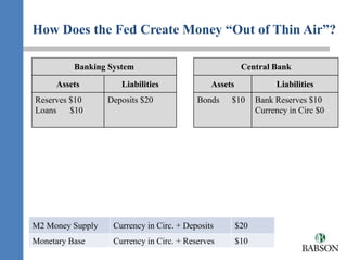 How Does the Fed Create Money “Out of Thin Air”?

          Banking System                                Central Bank

     Assets          Liabilities              Assets              Liabilities
Reserves $10      Deposits $20            Bonds    $10       Bank Reserves $10
Loans    $10                                                 Currency in Circ $0




M2 Money Supply    Currency in Circ. + Deposits        $20
Monetary Base      Currency in Circ. + Reserves        $10
 