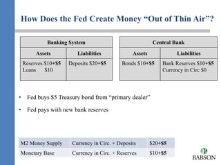 How Does the Fed Create Money “Out of Thin Air”?

          Banking System                                Central Bank

      Assets          Liabilities             Assets             Liabilities
 Reserves $10+$5   Deposits $20+$5       Bonds $10+$5      Bank Reserves $10+$5
 Loans    $10                                              Currency in Circ $0




• Fed buys $5 Treasury bond from “primary dealer”

• Fed pays with new bank reserves




M2 Money Supply     Currency in Circ. + Deposits       $20+$5
Monetary Base       Currency in Circ. + Reserves       $10+$5
 