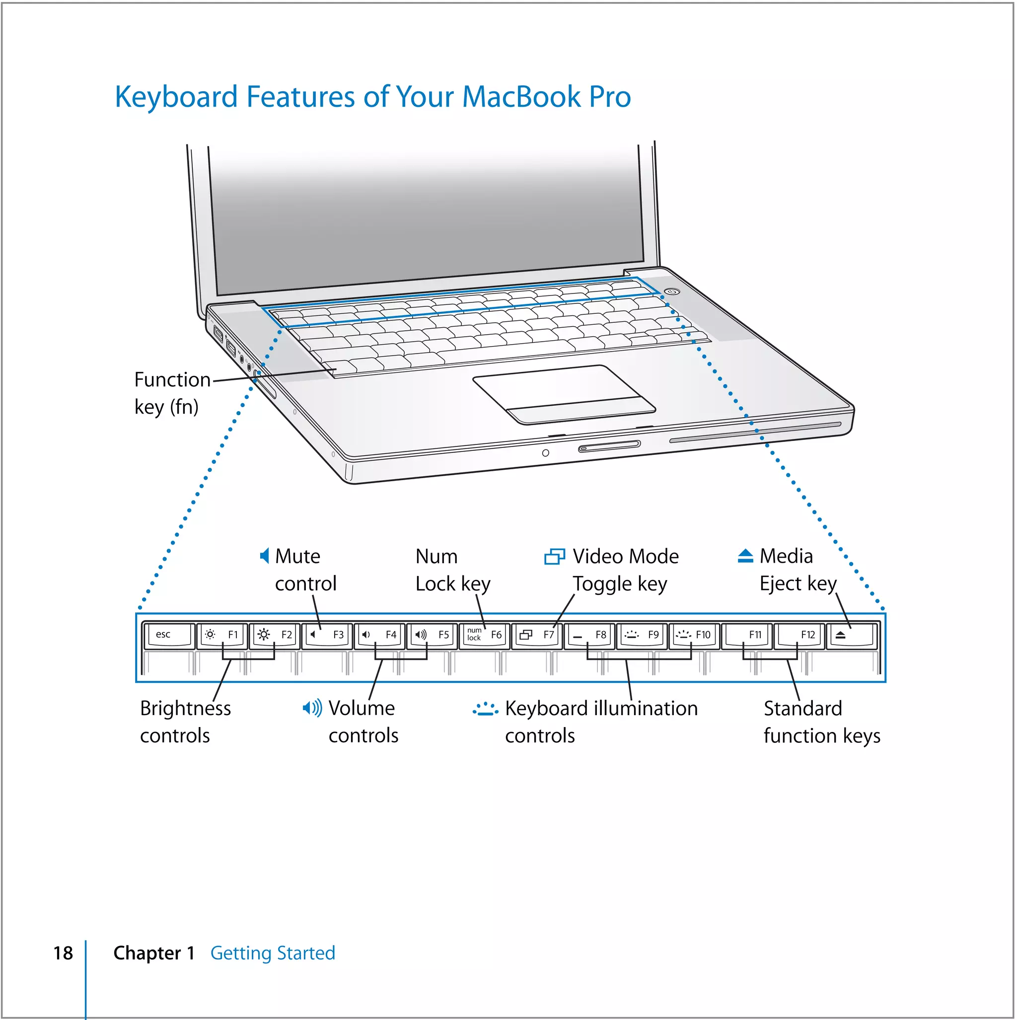 Keyboard Features of Your MacBook Pro




                                                                                    ®




       Function
       key (fn)




                       — Mute              Num                    i Video Mode                C Media
                        control            Lock key                    Toggle key                Eject key
                                                  num
         esc      F1     F2     F3    F4     F5   lock   F6       F7     F8   F9        F10    F11       F12




       Brightness             - Volume             ø Keyboard illumination                           Standard
       controls                 controls                      controls                               function keys




18   Chapter 1 Getting Started
 