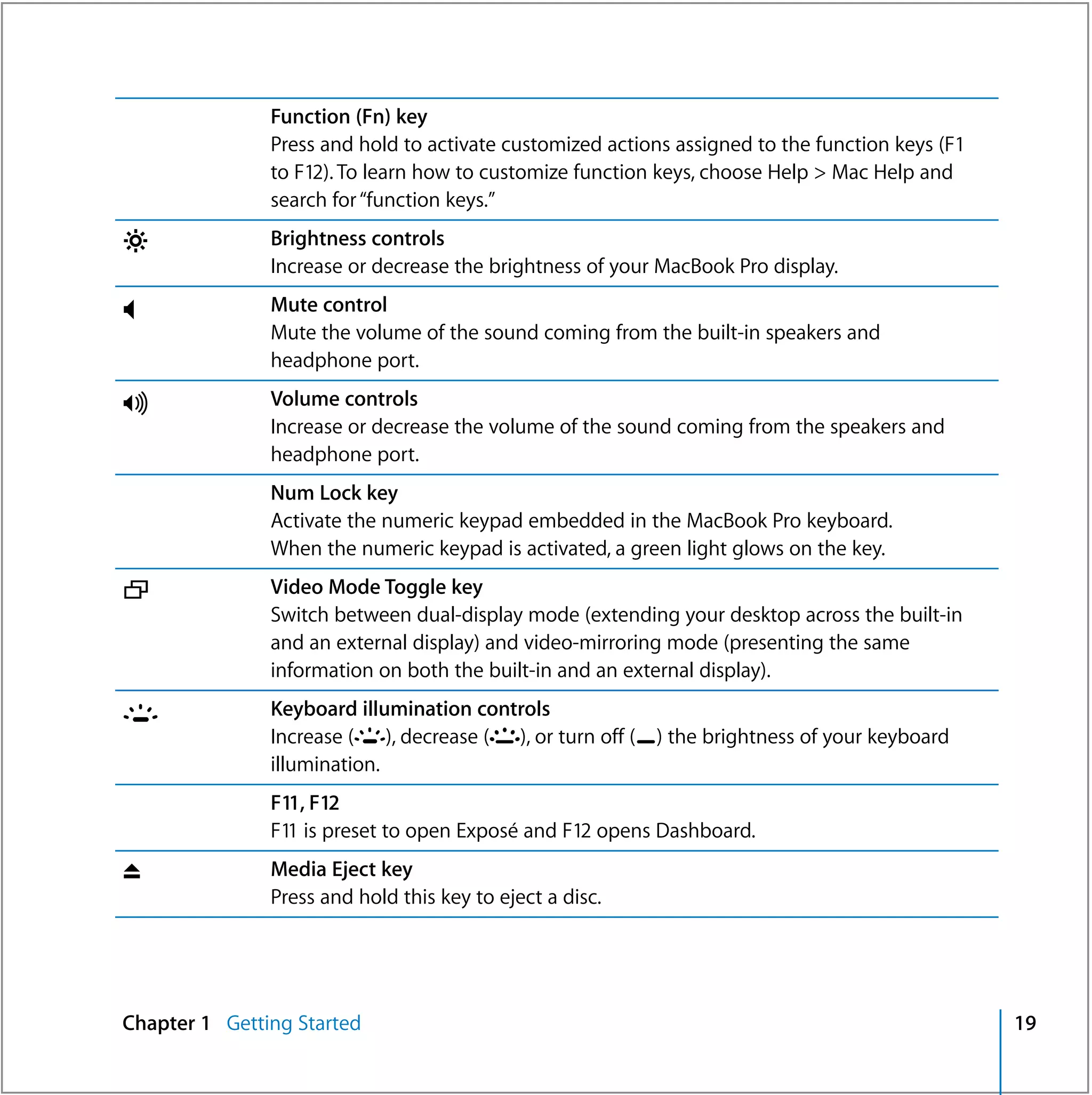 Function (Fn) key
               Press and hold to activate customized actions assigned to the function keys (F1
               to F12). To learn how to customize function keys, choose Help > Mac Help and
               search for “function keys.”

¤              Brightness controls
               Increase or decrease the brightness of your MacBook Pro display.

—              Mute control
               Mute the volume of the sound coming from the built-in speakers and
               headphone port.

-              Volume controls
               Increase or decrease the volume of the sound coming from the speakers and
               headphone port.
               Num Lock key
               Activate the numeric keypad embedded in the MacBook Pro keyboard.
               When the numeric keypad is activated, a green light glows on the key.

i              Video Mode Toggle key
               Switch between dual-display mode (extending your desktop across the built-in
               and an external display) and video-mirroring mode (presenting the same
               information on both the built-in and an external display).

o              Keyboard illumination controls
               Increase (o), decrease (ø), or turn off (O) the brightness of your keyboard
               illumination.
               F11, F12
               F11 is preset to open Exposé and F12 opens Dashboard.

C              Media Eject key
               Press and hold this key to eject a disc.




Chapter 1 Getting Started                                                                        19
 