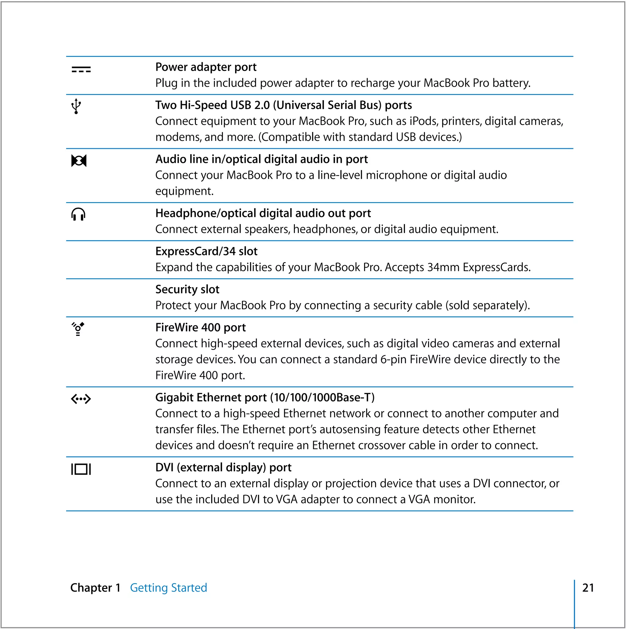 ¯              Power adapter port
               Plug in the included power adapter to recharge your MacBook Pro battery.

d              Two Hi-Speed USB 2.0 (Universal Serial Bus) ports
               Connect equipment to your MacBook Pro, such as iPods, printers, digital cameras,
               modems, and more. (Compatible with standard USB devices.)

,              Audio line in/optical digital audio in port
               Connect your MacBook Pro to a line-level microphone or digital audio
               equipment.

f              Headphone/optical digital audio out port
               Connect external speakers, headphones, or digital audio equipment.
               ExpressCard/34 slot
               Expand the capabilities of your MacBook Pro. Accepts 34mm ExpressCards.
               Security slot
               Protect your MacBook Pro by connecting a security cable (sold separately).

H              FireWire 400 port
               Connect high-speed external devices, such as digital video cameras and external
               storage devices. You can connect a standard 6-pin FireWire device directly to the
               FireWire 400 port.

G              Gigabit Ethernet port (10/100/1000Base-T)
               Connect to a high-speed Ethernet network or connect to another computer and
               transfer files. The Ethernet port’s autosensing feature detects other Ethernet
               devices and doesn’t require an Ethernet crossover cable in order to connect.

£              DVI (external display) port
               Connect to an external display or projection device that uses a DVI connector, or
               use the included DVI to VGA adapter to connect a VGA monitor.




Chapter 1 Getting Started                                                                          21
 