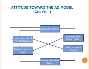 ALTERING COMPONENTS OF THE
MULTIATTRIBUTE MODEL
 The Multiattribute attitude models have implications for
attitude-change...