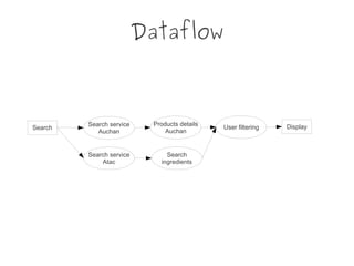 Dataflow
Search
Search service
Auchan
Search service
Atac
Products details
Auchan
Search
ingredients
User filtering Display
 