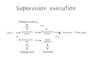 Supervision exécution
Search
Search service
Auchan
Search service
Atac
124
124
Products details
Auchan
10240
Search
ingredients
13247
User filtering60382
20120
Display1026
Catalogue Auchan
10240
13247
ProductDBCatalogue Atac
6873
50142
 