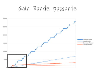 Gain Bande passante
0
50000
100000
150000
200000
250000
300000
Download mobile
Upload mobile
Download offloaded
Upload offloaded
 