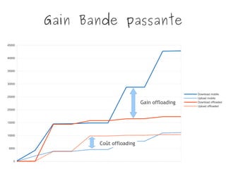 Gain Bande passante
0
5000
10000
15000
20000
25000
30000
35000
40000
45000
Download mobile
Upload mobile
Download offloaded
Upload offloaded
Coût offloading
Gain offloading
 