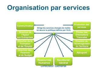 Organisation par services

                                                                Promotion des
  Communication
                      Dirige les services chargés de mettre        services
                     en œuvre la politique définie par l’A.G.
   Direction de                                                  Pilotes des
      l’Appui                                                    Orientations
  aux Entreprises                                                 Triennales
   Direction de la                                                Direction de
     Formation                                                  l’Aménagement
   et de l’Emploi                                                  du Territoire
   Direction des
     Finances                                                     Aéroport
   et du Budget

                     Ressources             Secrétariat
                      Humaines               Général
                         Directeur Général
 