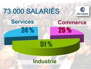 73 000 SALARIÉS
  Services           Commerce
     24 %            25 %

             51 %

         Industrie
 