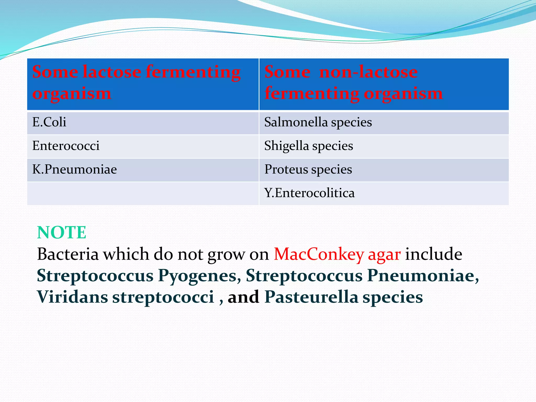 Some lactose fermenting
organism
Some non-lactose
fermenting organism
E.Coli Salmonella species
Enterococci Shigella species
K.Pneumoniae Proteus species
Y.Enterocolitica
NOTE
Bacteria which do not grow on MacConkey agar include
Streptococcus Pyogenes, Streptococcus Pneumoniae,
Viridans streptococci , and Pasteurella species
 