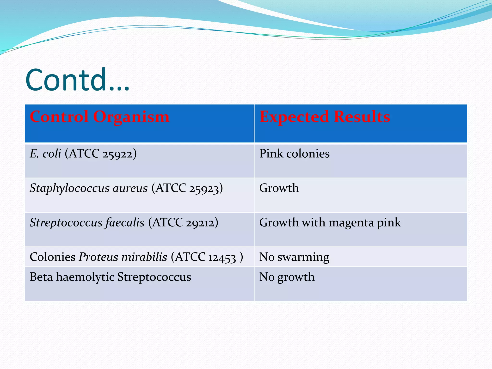 Contd…
Control Organism Expected Results
E. coli (ATCC 25922) Pink colonies
Staphylococcus aureus (ATCC 25923) Growth
Streptococcus faecalis (ATCC 29212) Growth with magenta pink
Colonies Proteus mirabilis (ATCC 12453 ) No swarming
Beta haemolytic Streptococcus No growth
 