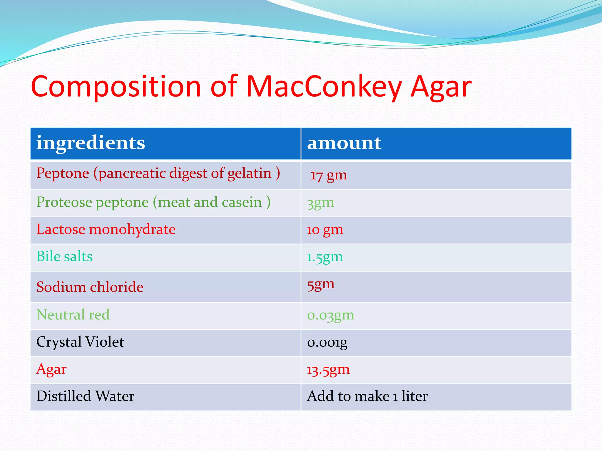 Composition of MacConkey Agar
ingredients amount
Peptone (pancreatic digest of gelatin ) 17 gm
Proteose peptone (meat and casein ) 3gm
Lactose monohydrate 1o gm
Bile salts 1.5gm
Sodium chloride 5gm
Neutral red 0.03gm
Crystal Violet 0.001g
Agar 13.5gm
Distilled Water Add to make 1 liter
 